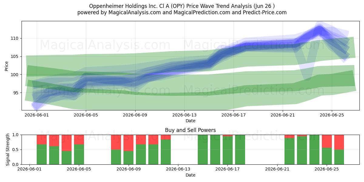  Oppenheimer Holdings Inc. Cl A (OPY) Support and Resistance area (25 Jun) 