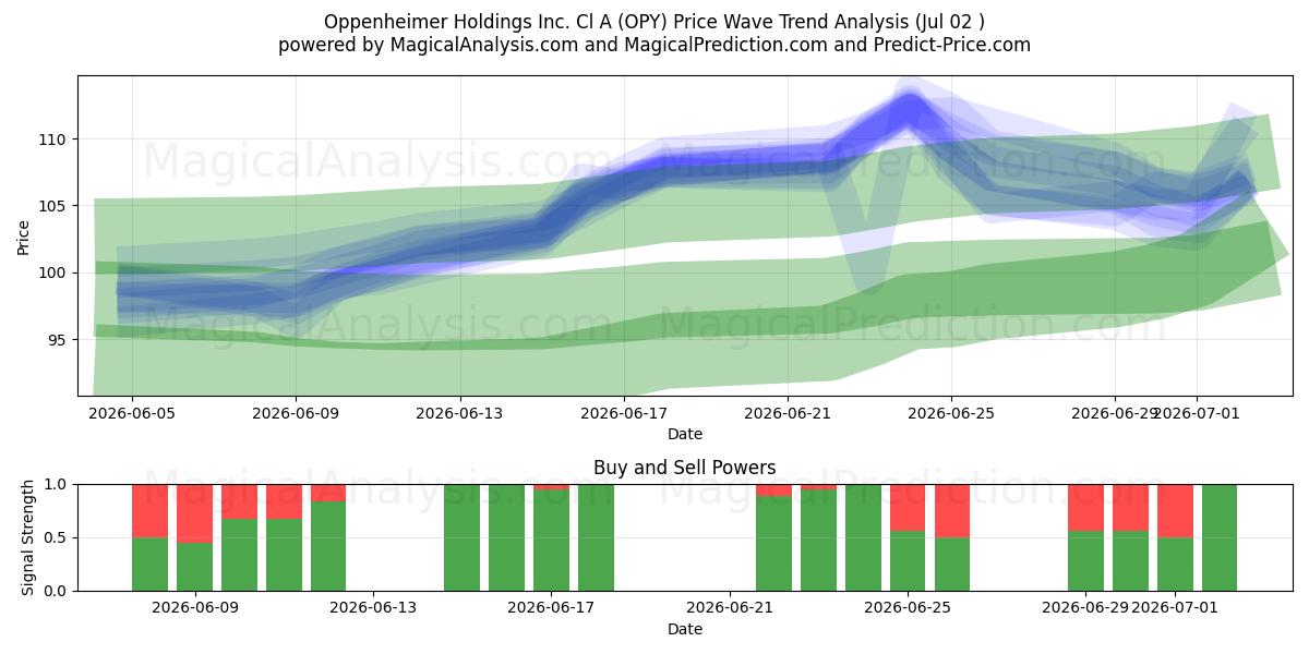  Oppenheimer Holdings Inc. Cl A (OPY) Support and Resistance area (01 Jul) 