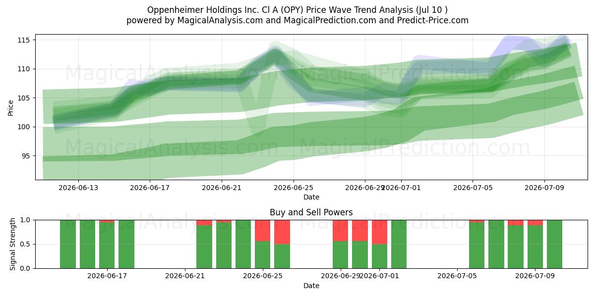  Oppenheimer Holdings Inc. Cl A (OPY) Support and Resistance area (09 Jul) 