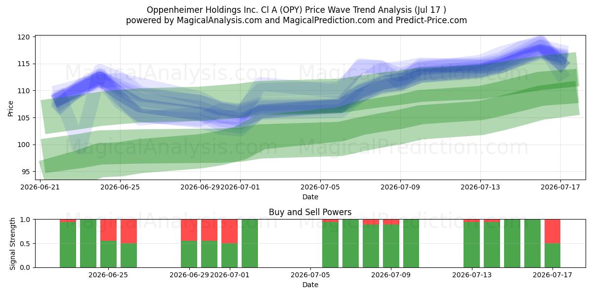  Oppenheimer Holdings Inc. Cl A (OPY) Support and Resistance area (16 Jul) 