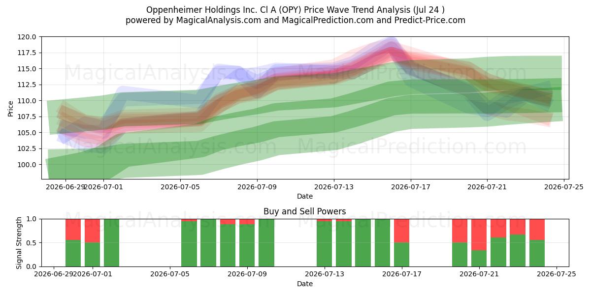  Oppenheimer Holdings Inc. Cl A (OPY) Support and Resistance area (23 Jul) 