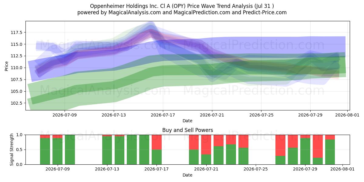  Oppenheimer Holdings Inc. Cl A (OPY) Support and Resistance area (30 Jul) 