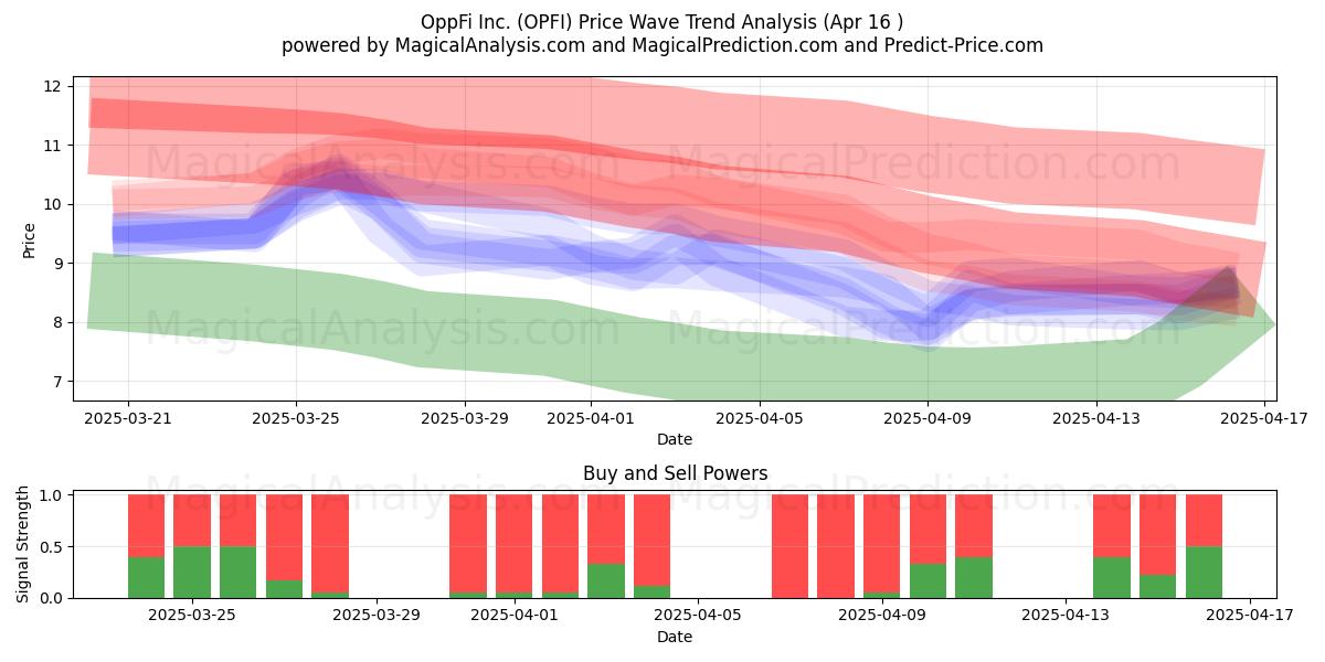  OppFi Inc. (OPFI) Support and Resistance area (16 Apr) 