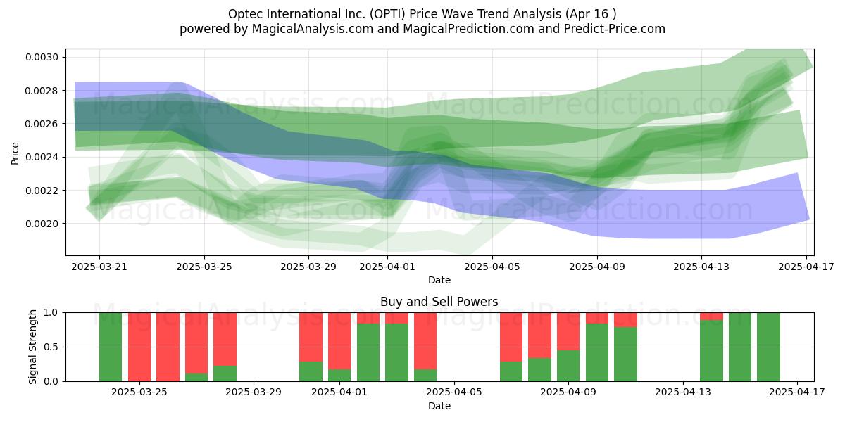  Optec International Inc. (OPTI) Support and Resistance area (16 Apr) 