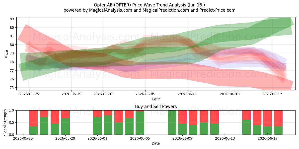  Opter AB (OPTER) Support and Resistance area (17 Jun) 