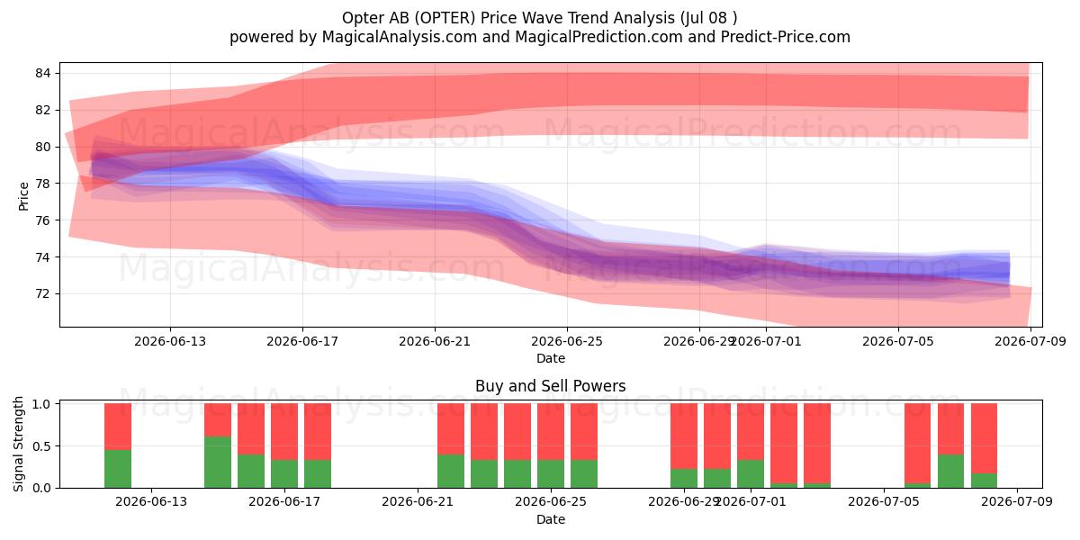  Opter AB (OPTER) Support and Resistance area (07 Jul) 