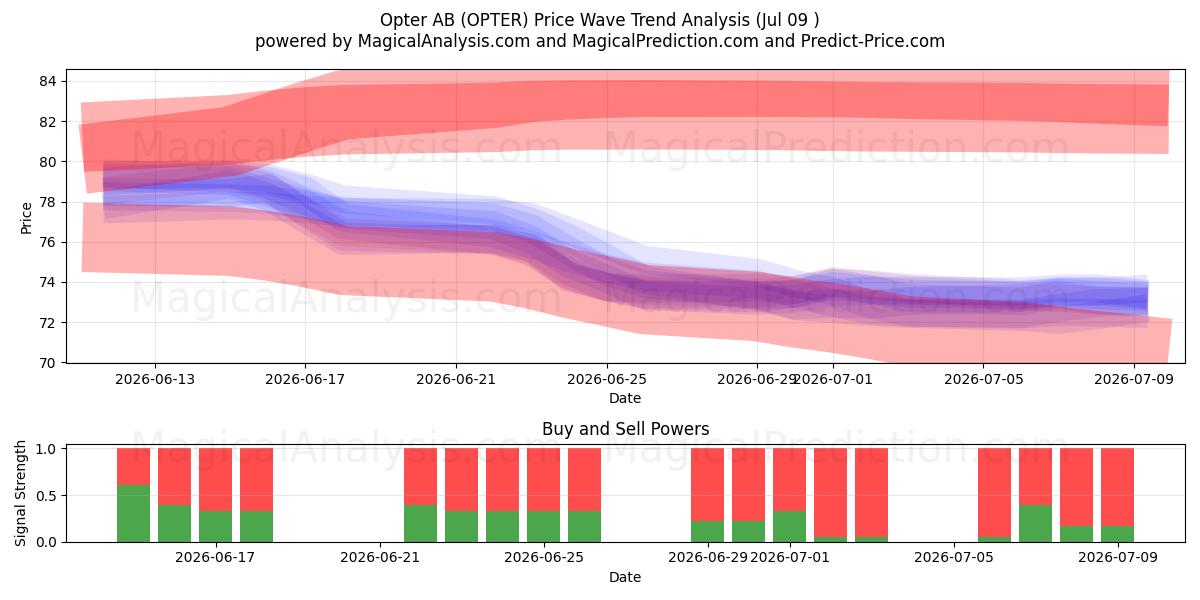  Opter AB (OPTER) Support and Resistance area (08 Jul) 
