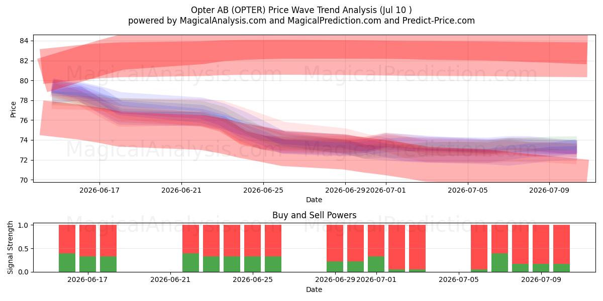  Opter AB (OPTER) Support and Resistance area (09 Jul) 