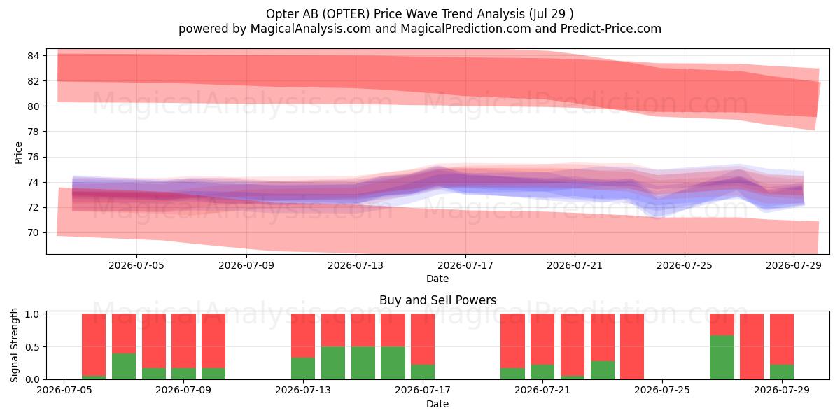  Opter AB (OPTER) Support and Resistance area (28 Jul) 