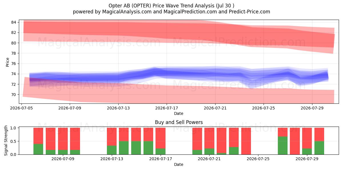  Opter AB (OPTER) Support and Resistance area (29 Jul) 
