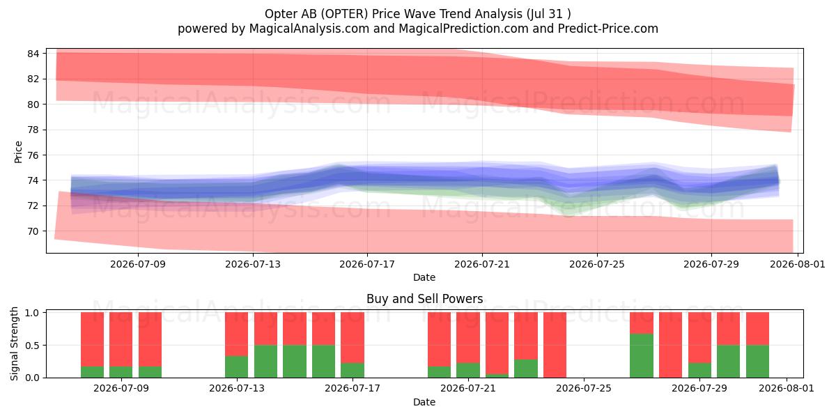  Opter AB (OPTER) Support and Resistance area (30 Jul) 