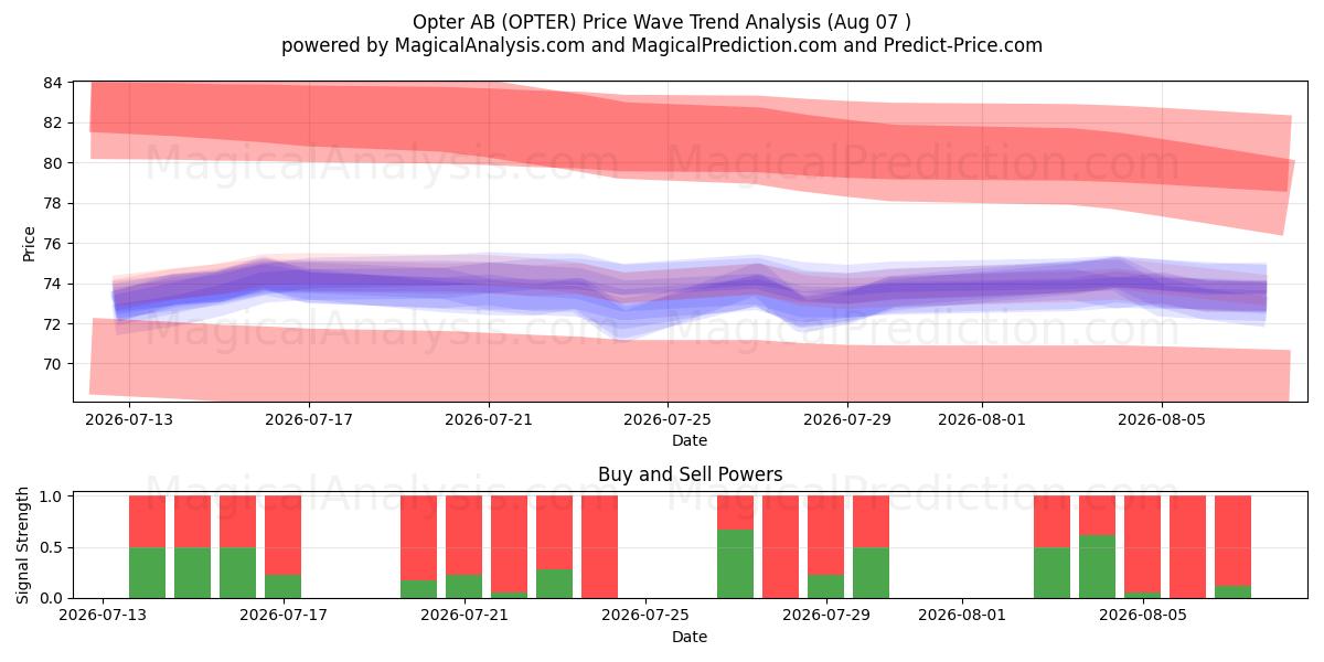  Opter AB (OPTER) Support and Resistance area (06 Aug) 