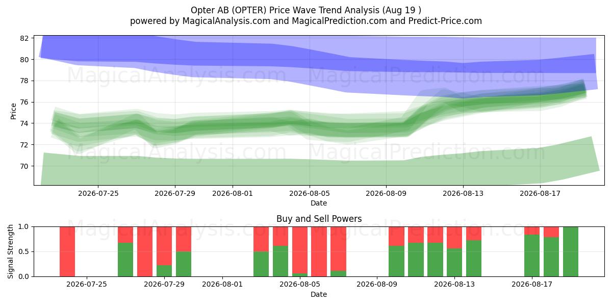  Opter AB (OPTER) Support and Resistance area (17 Aug) 