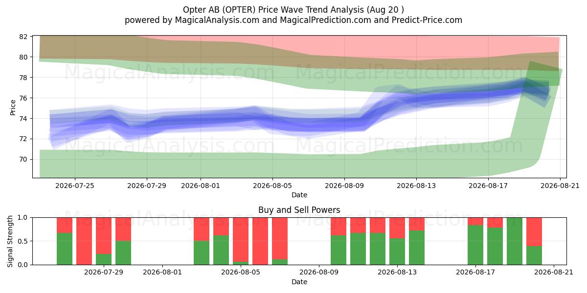  Opter AB (OPTER) Support and Resistance area (19 Aug) 