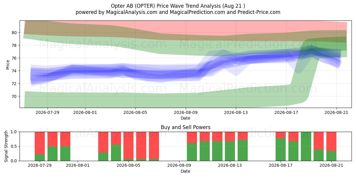  Opter AB (OPTER) Support and Resistance area (20 Aug) 
