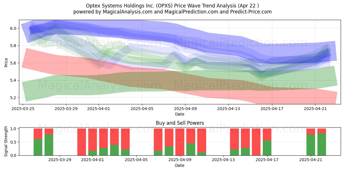  Optex Systems Holdings Inc. (OPXS) Support and Resistance area (22 Apr) 