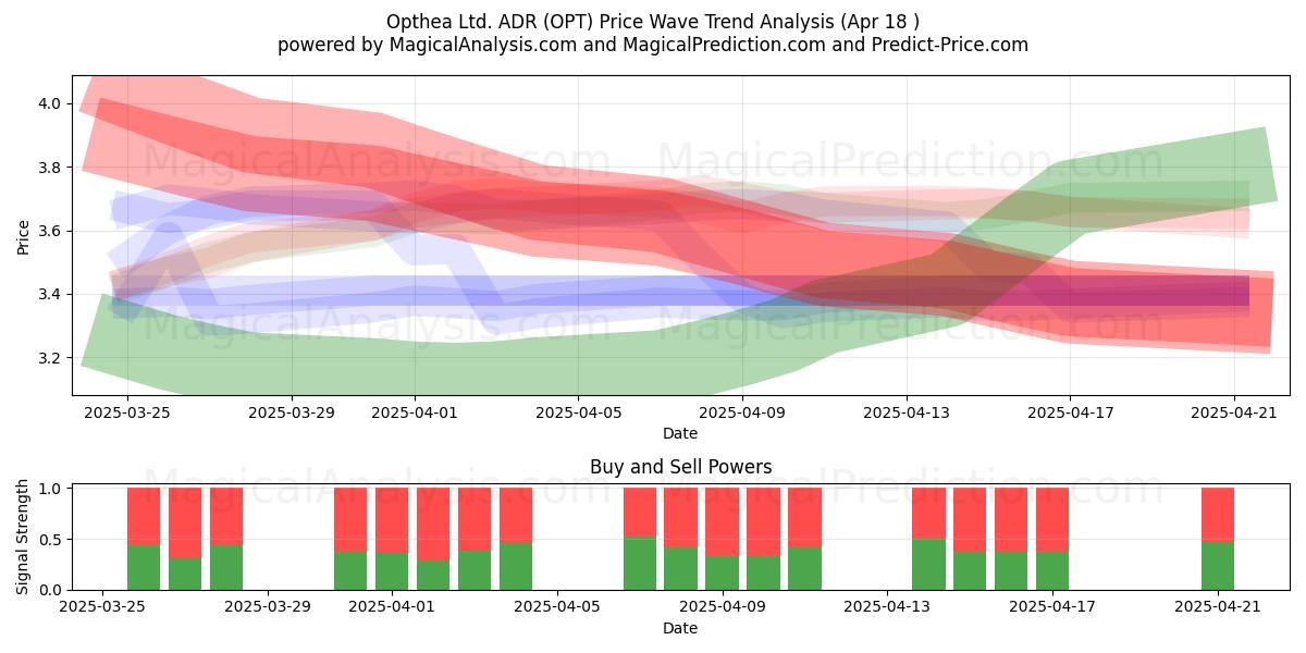  Opthea Ltd. ADR (OPT) Support and Resistance area (18 Apr) 