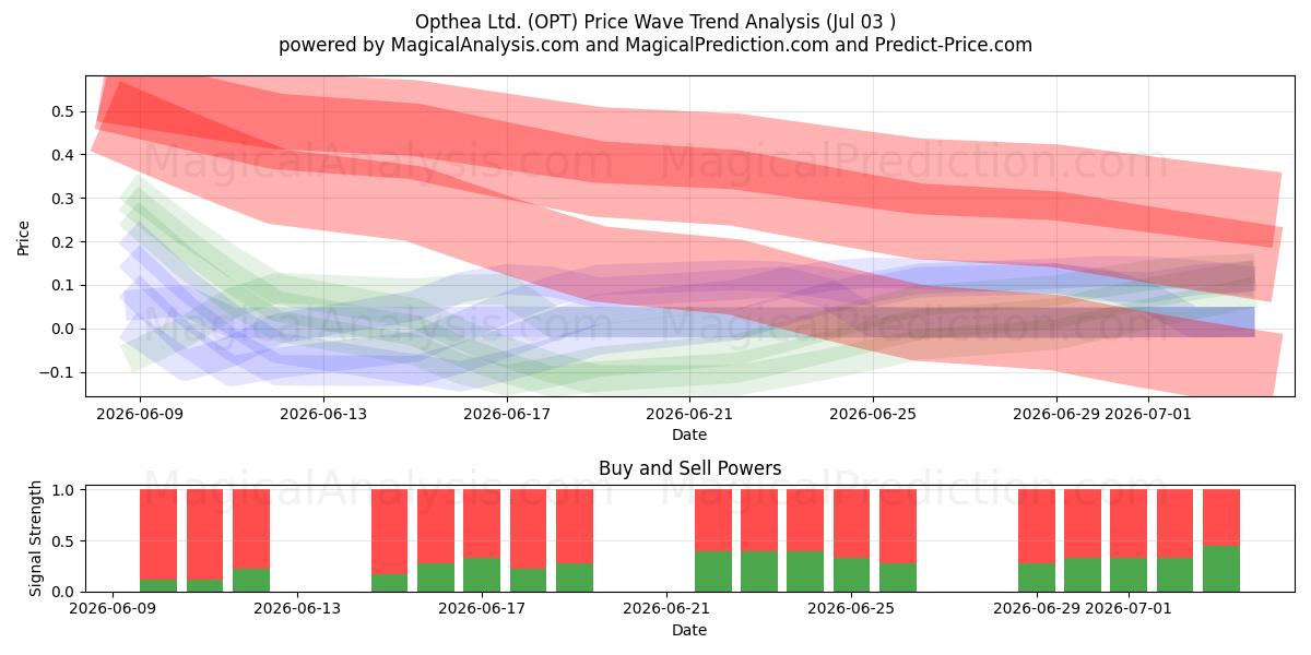  Opthea Ltd. (OPT) Support and Resistance area (02 Jul) 