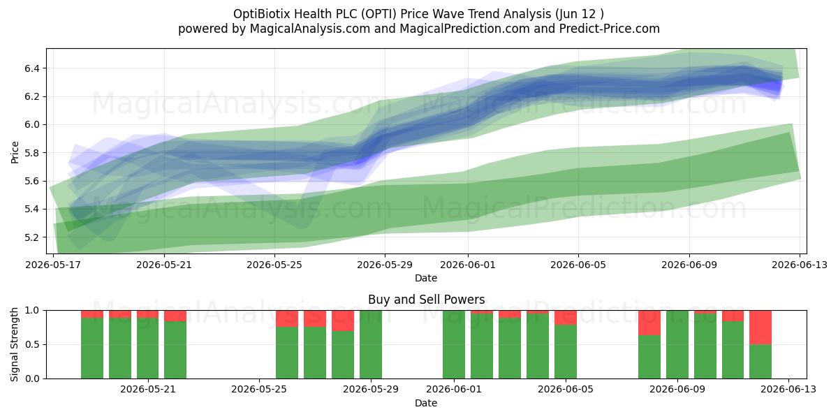  OptiBiotix Health PLC (OPTI) Support and Resistance area (28 May) 