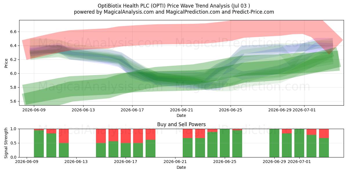  OptiBiotix Health PLC (OPTI) Support and Resistance area (02 Jul) 