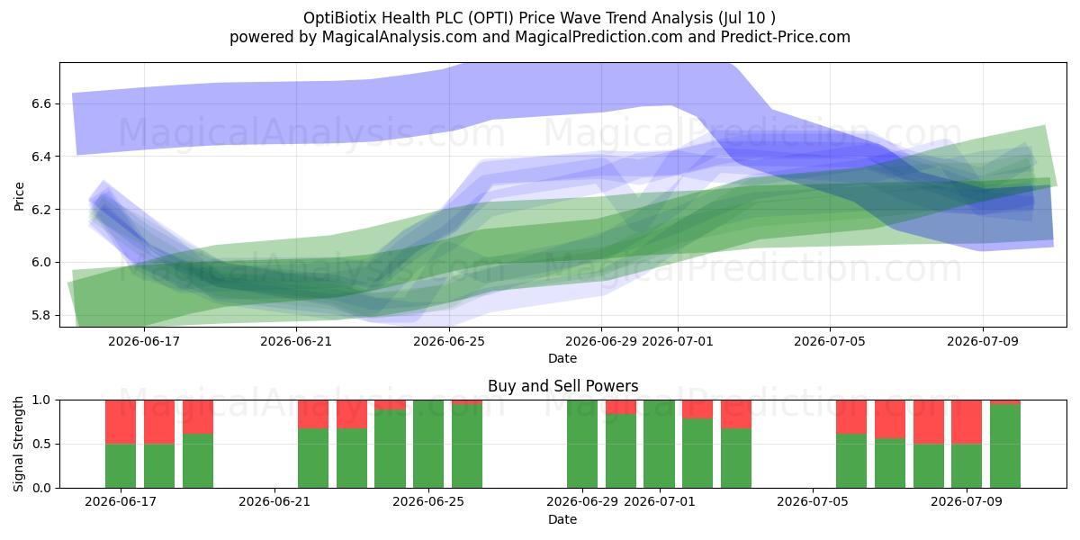  OptiBiotix Health PLC (OPTI) Support and Resistance area (09 Jul) 