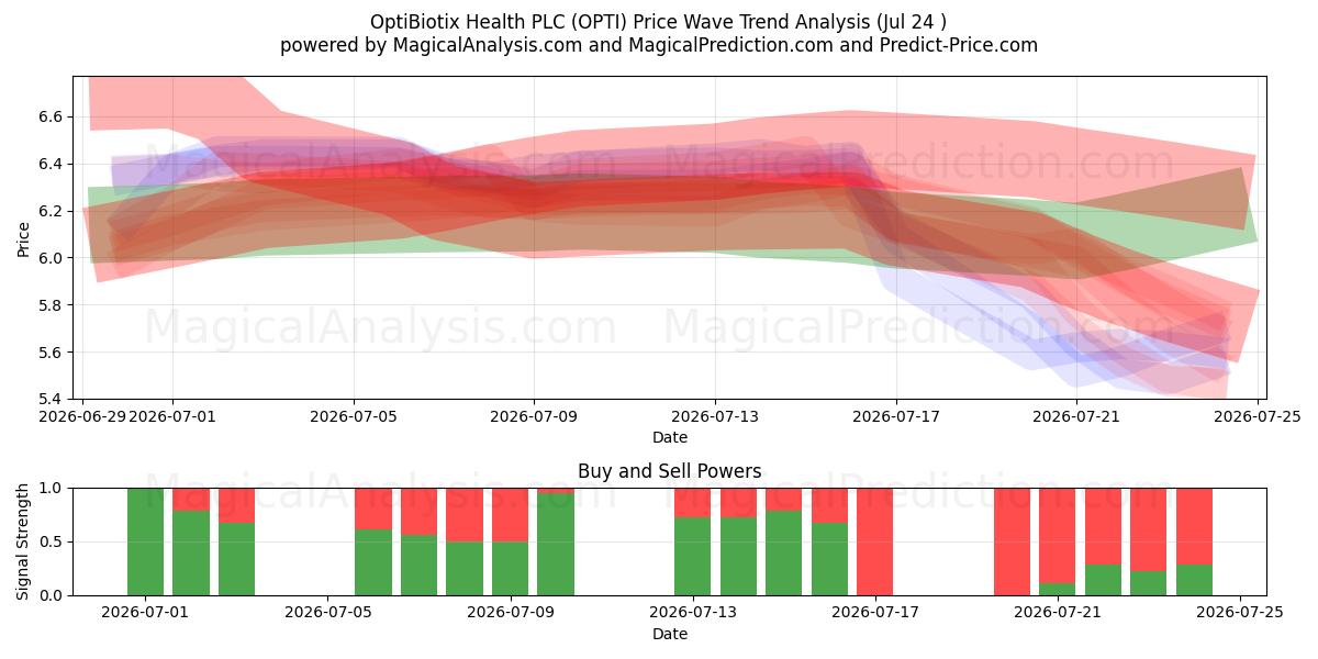  OptiBiotix Health PLC (OPTI) Support and Resistance area (23 Jul) 