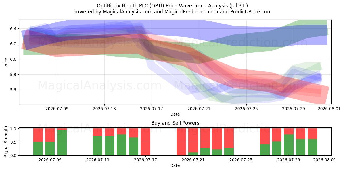  OptiBiotix Health PLC (OPTI) Support and Resistance area (30 Jul) 