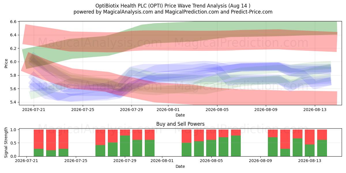  OptiBiotix Health PLC (OPTI) Support and Resistance area (13 Aug) 