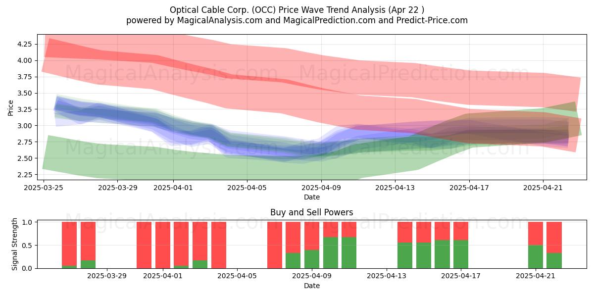  Optical Cable Corp. (OCC) Support and Resistance area (22 Apr) 
