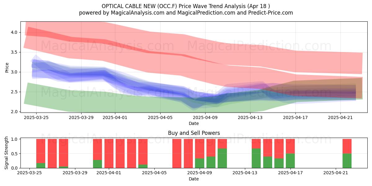 OPTICAL CABLE NEW (OCC.F) Support and Resistance area (18 Apr) OPTICAL CABLE NEW (OCC.F) Support and Resistance area (18 Apr)