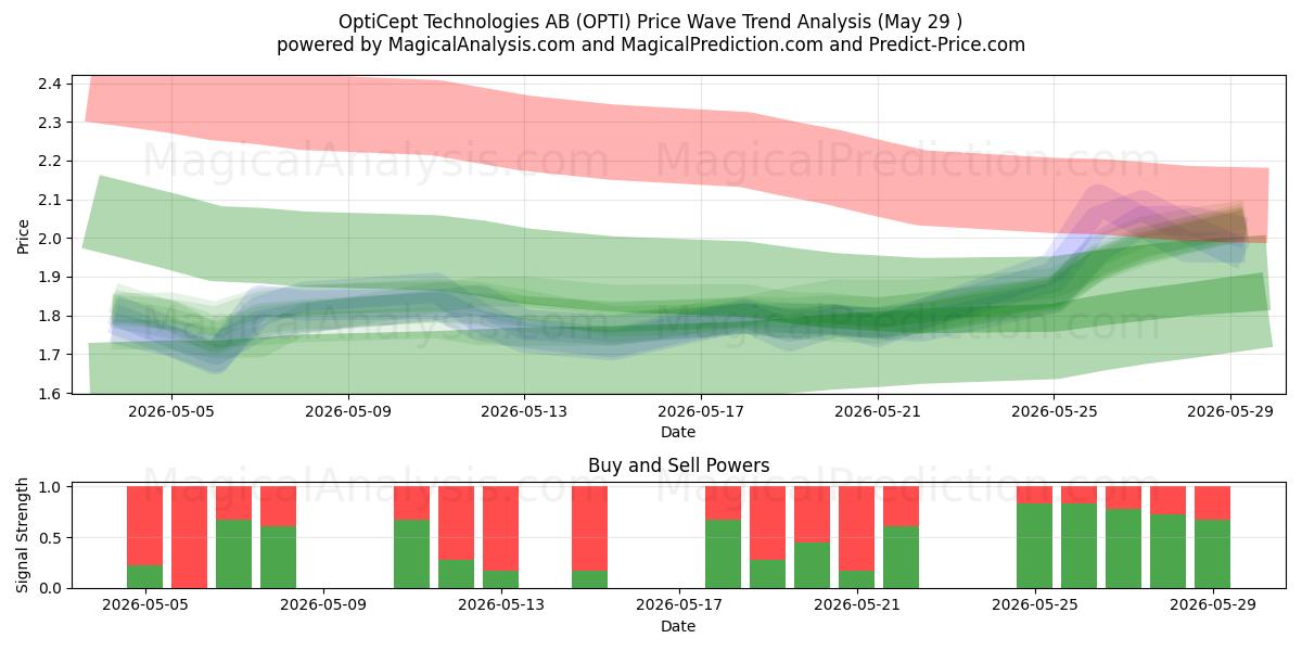  OptiCept Technologies AB (OPTI) Support and Resistance area (28 May) 