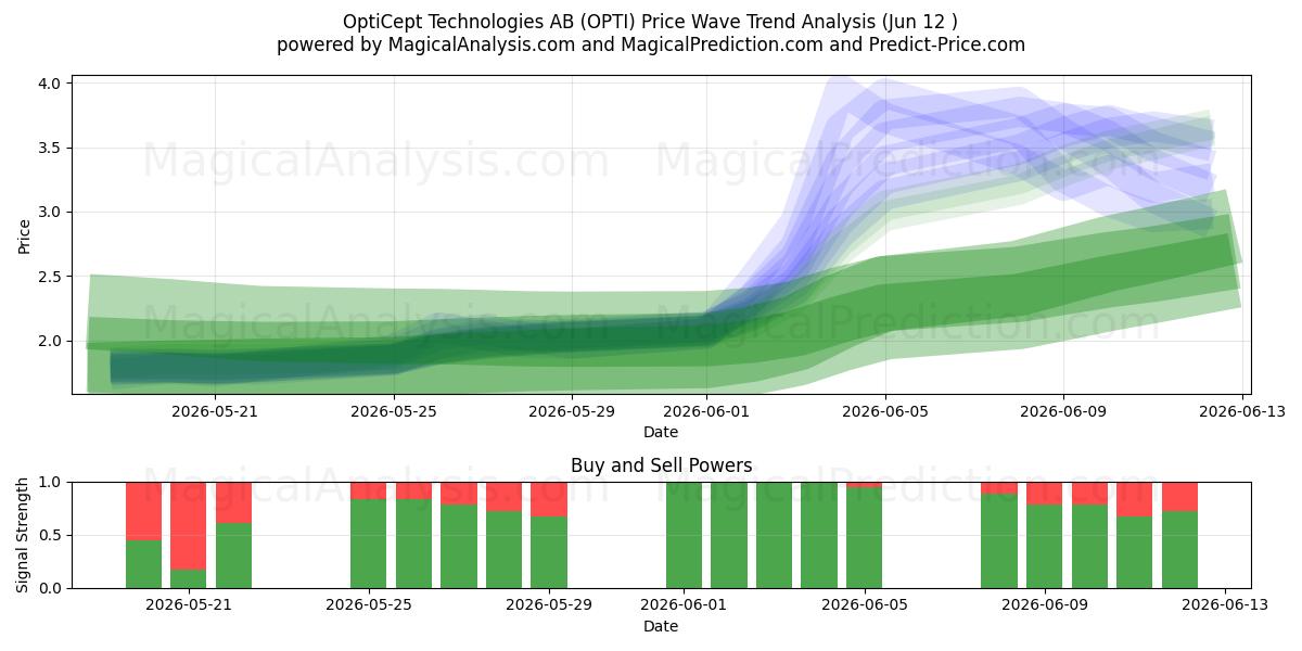  OptiCept Technologies AB (OPTI) Support and Resistance area (11 Jun) 