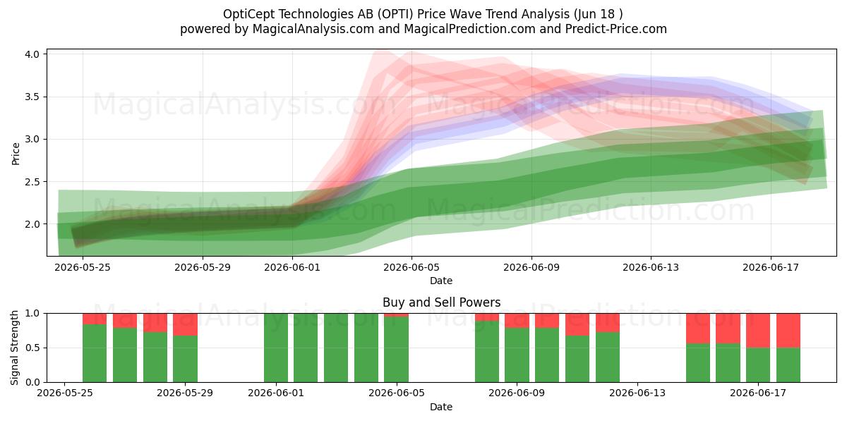  OptiCept Technologies AB (OPTI) Support and Resistance area (17 Jun) 