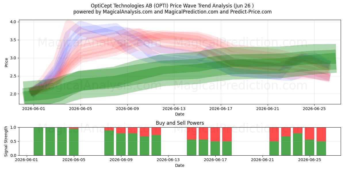  OptiCept Technologies AB (OPTI) Support and Resistance area (25 Jun) 