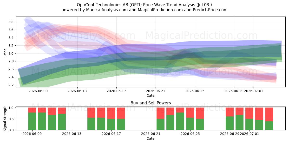  OptiCept Technologies AB (OPTI) Support and Resistance area (02 Jul) 