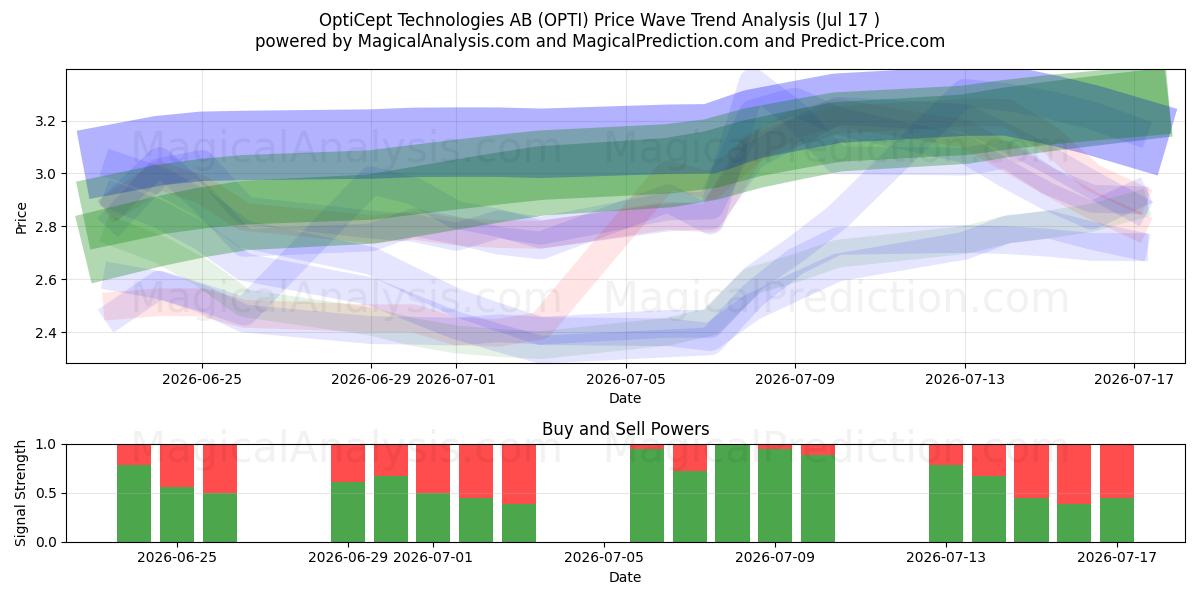  OptiCept Technologies AB (OPTI) Support and Resistance area (16 Jul) 