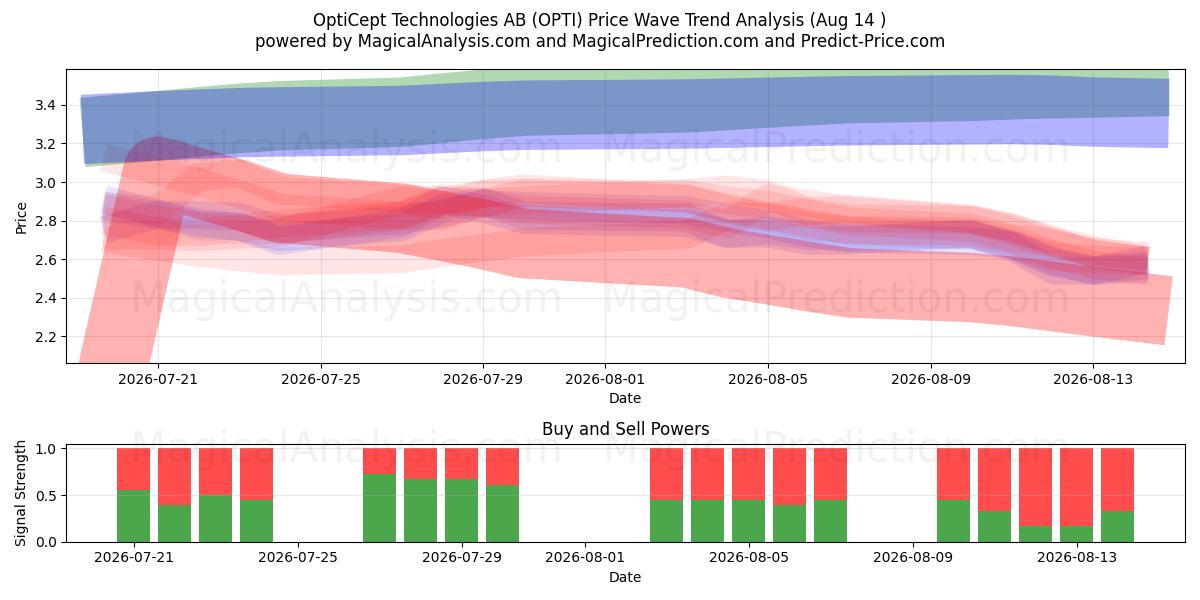  OptiCept Technologies AB (OPTI) Support and Resistance area (13 Aug) 