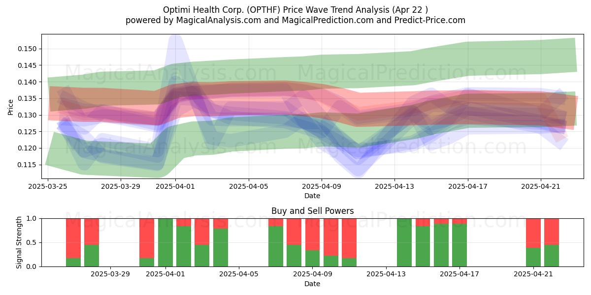  Optimi Health Corp. (OPTHF) Support and Resistance area (22 Apr) 