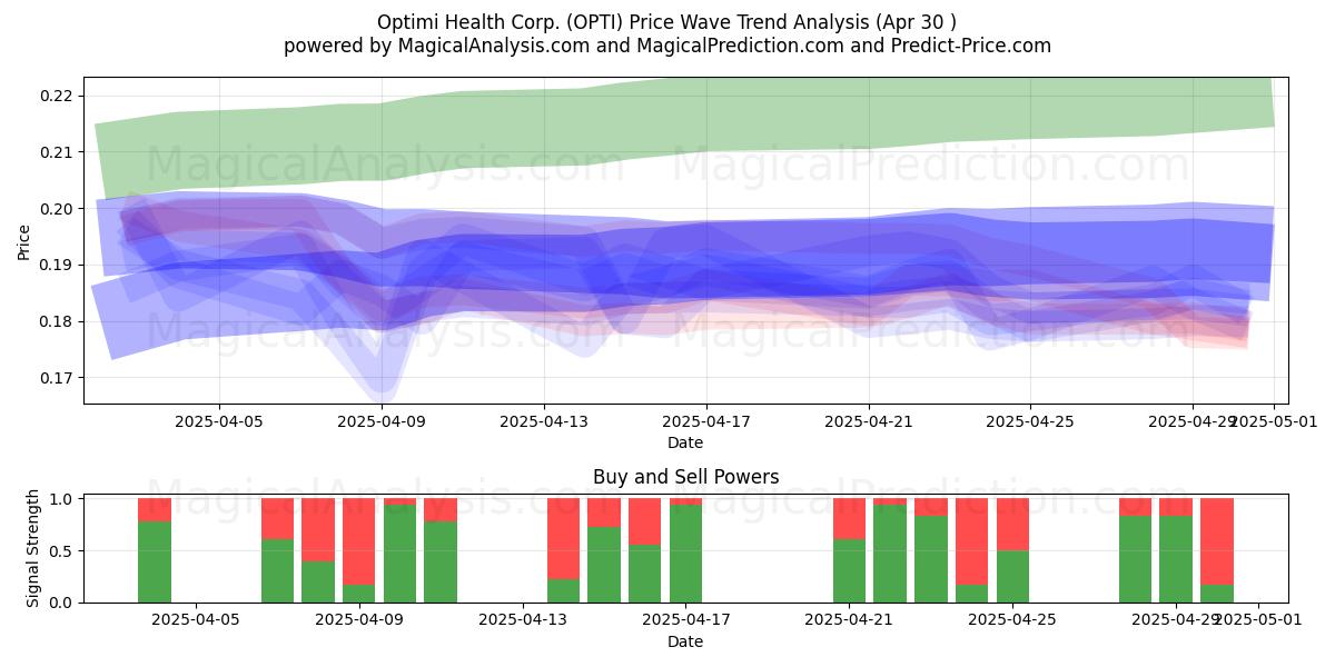  Optimi Health Corp. (OPTI) Support and Resistance area (30 Apr) 