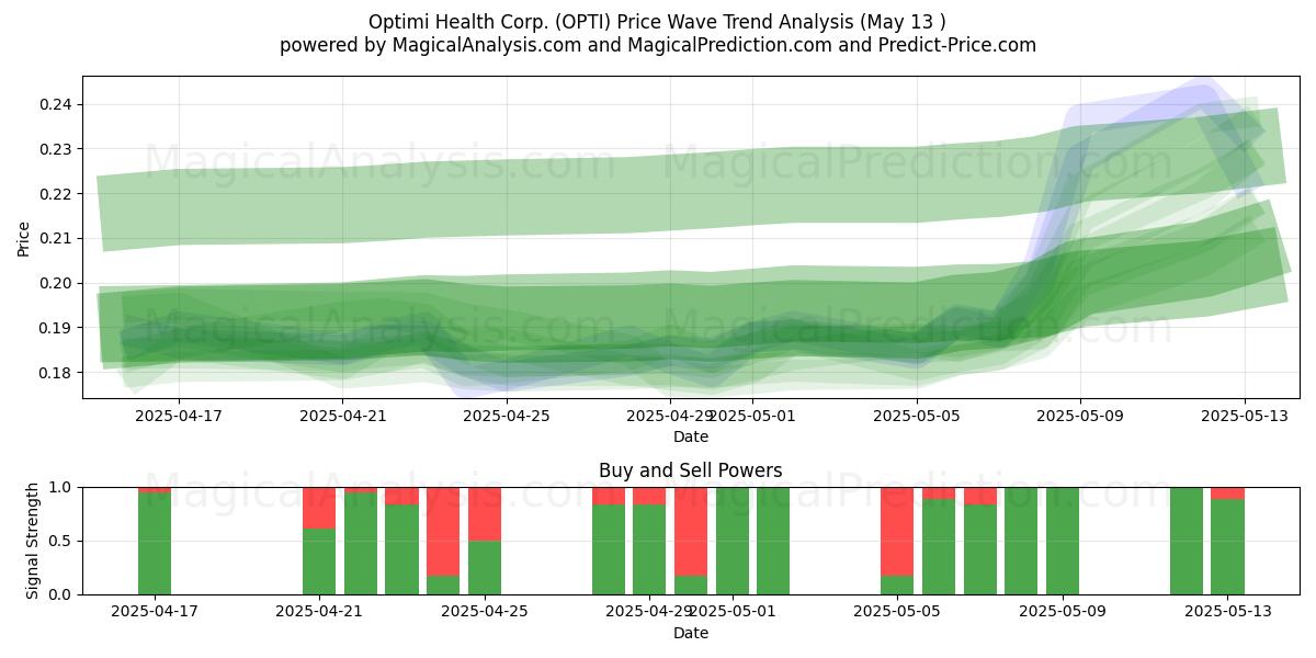  Optimi Health Corp. (OPTI) Support and Resistance area (13 May) 