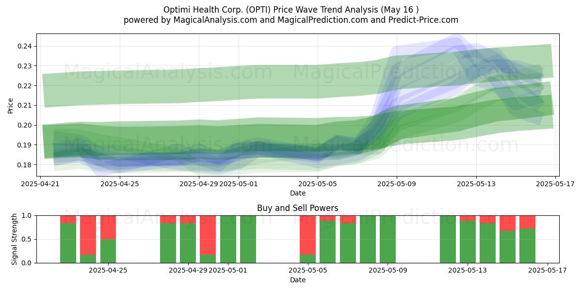  Optimi Health Corp. (OPTI) Support and Resistance area (16 May) 
