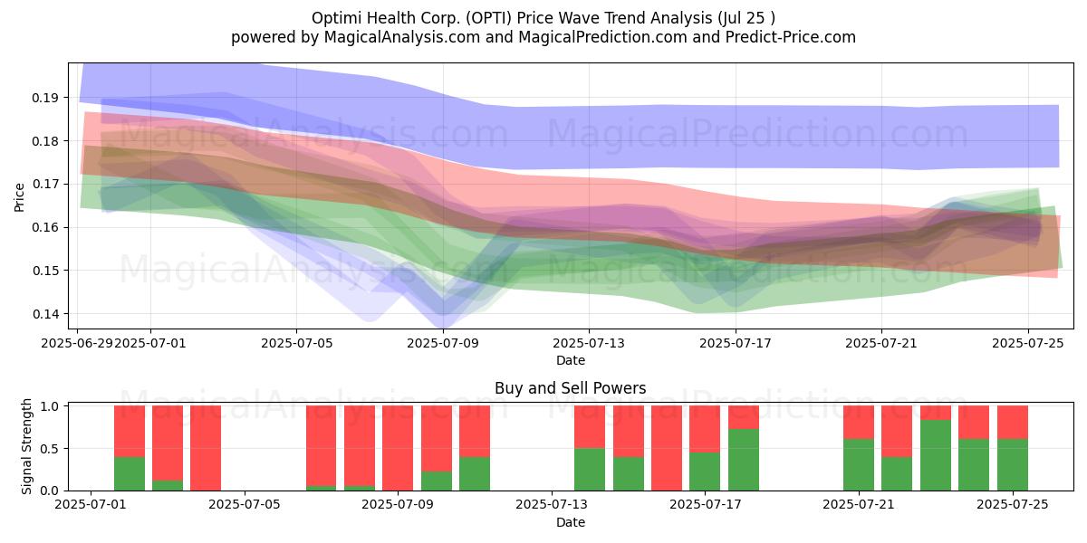  Optimi Health Corp. (OPTI) Support and Resistance area (24 Jul) 