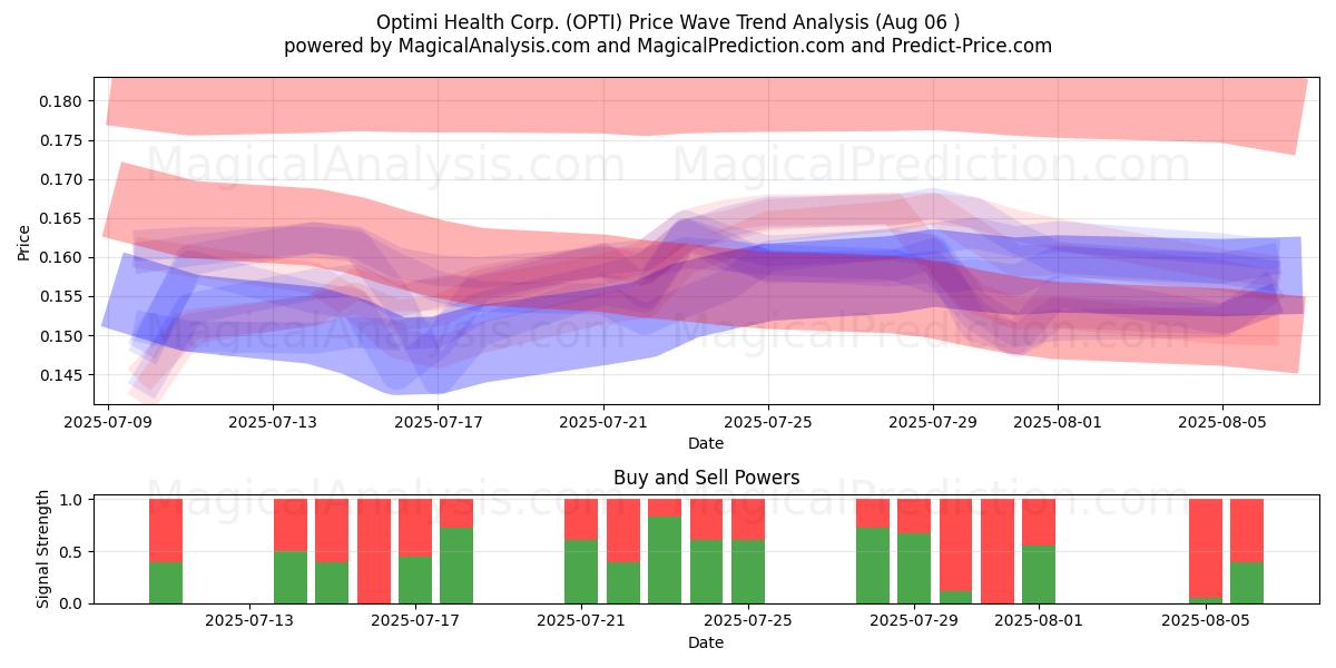  Optimi Health Corp. (OPTI) Support and Resistance area (01 Aug) 