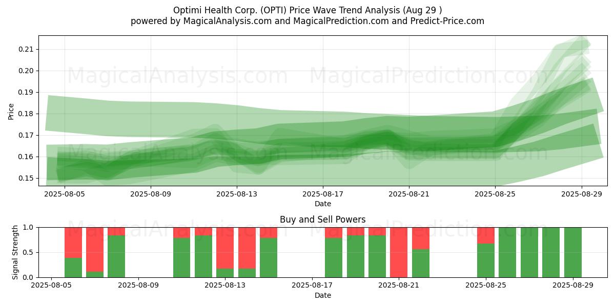  Optimi Health Corp. (OPTI) Support and Resistance area (28 Aug) 