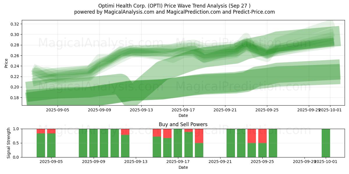  Optimi Health Corp. (OPTI) Support and Resistance area (26 Sep) 
