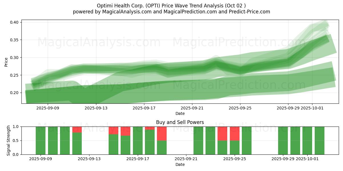  Optimi Health Corp. (OPTI) Support and Resistance area (01 Oct) 