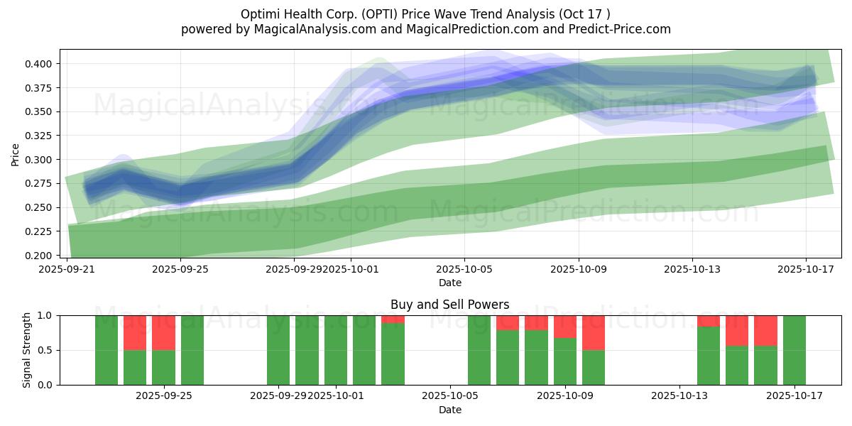 Optimi Health Corp. (OPTI) Support and Resistance area (16 Oct) Optimi Health Corp. (OPTI) Support and Resistance area (16 Oct)