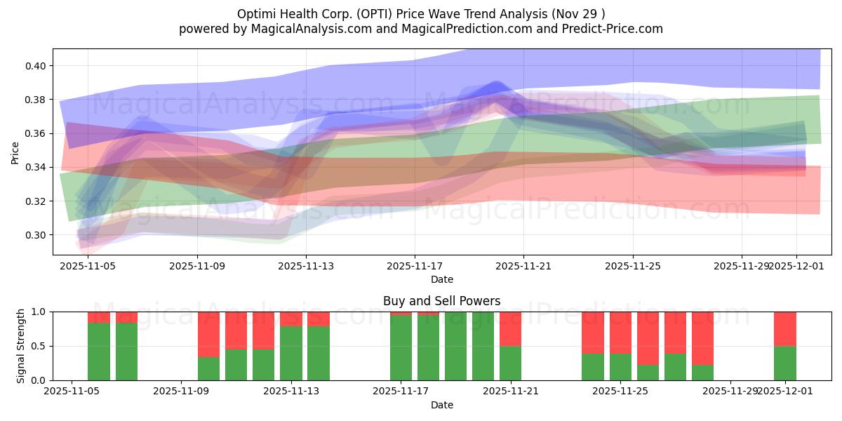  Optimi Health Corp. (OPTI) Support and Resistance area (28 Nov) 
