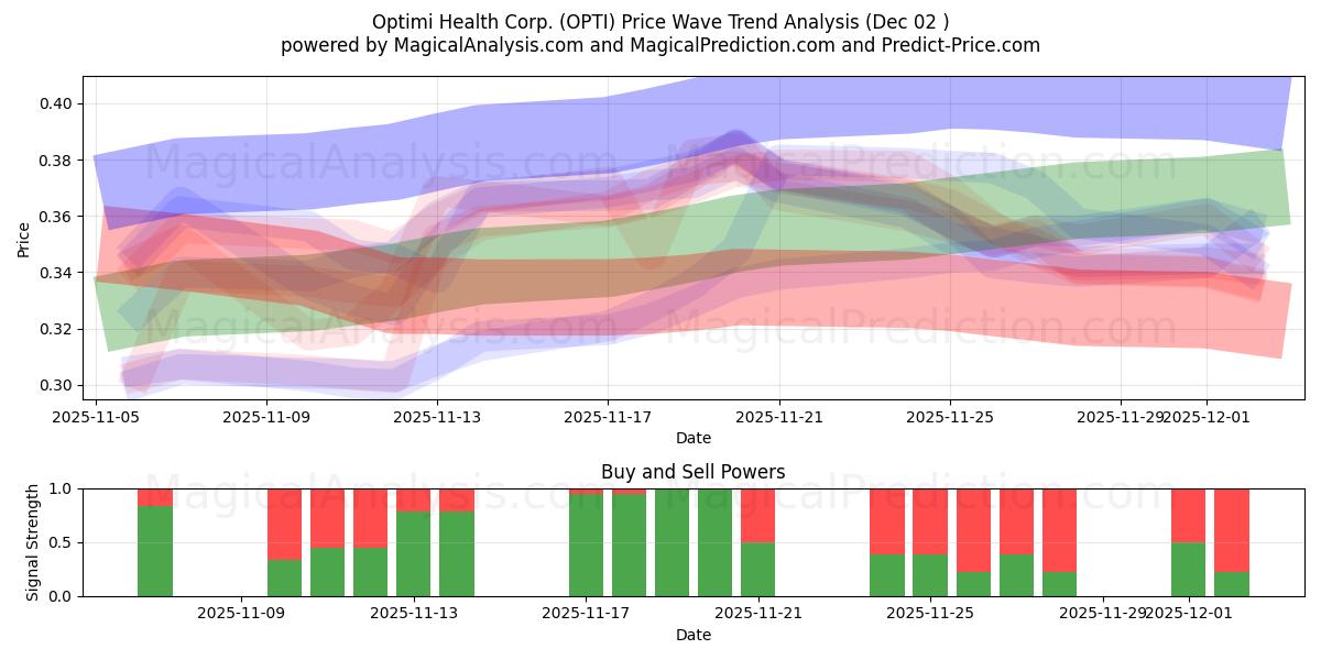  Optimi Health Corp. (OPTI) Support and Resistance area (01 Dec) 