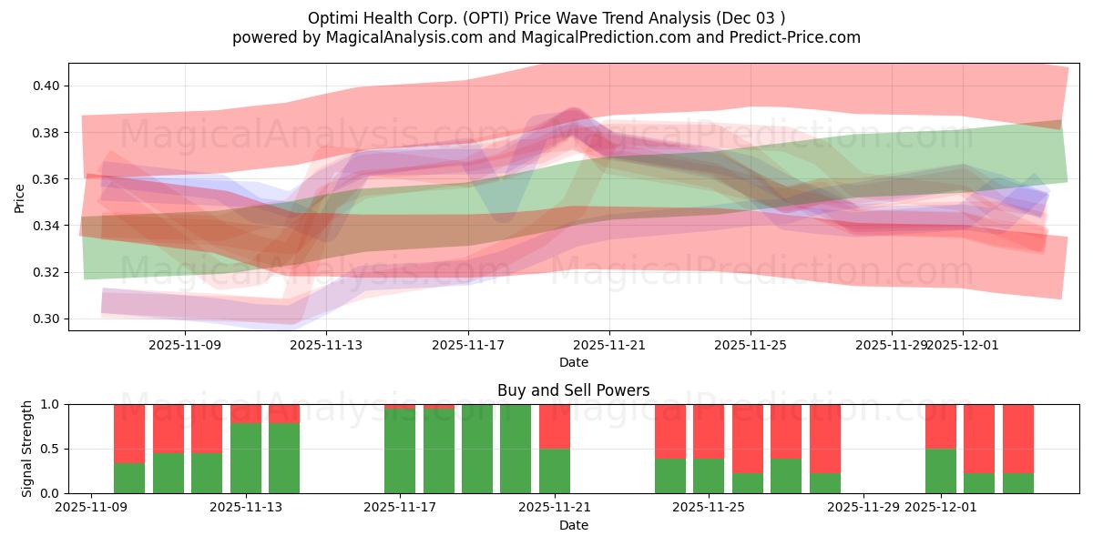  Optimi Health Corp. (OPTI) Support and Resistance area (02 Dec) 